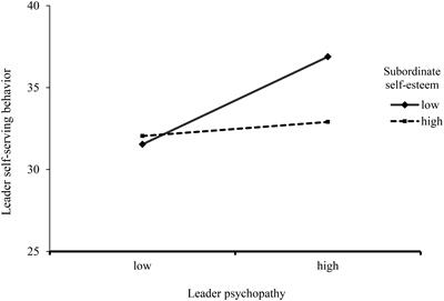 No Regard for Those Who Need It: The Moderating Role of Follower Self-Esteem in the Relationship Between Leader Psychopathy and Leader Self-Serving Behavior